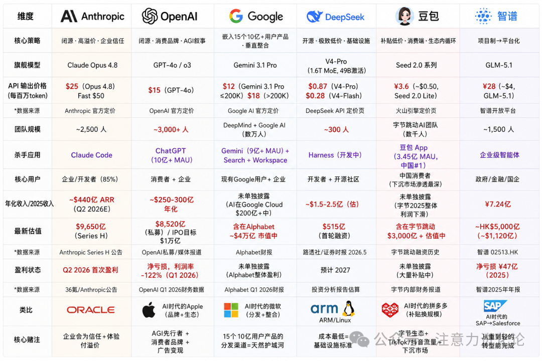 六家 AI 模型公司全景对比