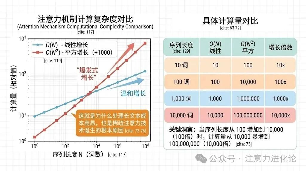 O(N²) 复杂度暴增