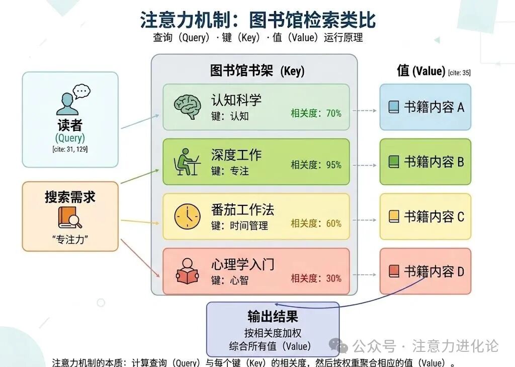 注意力机制的本质