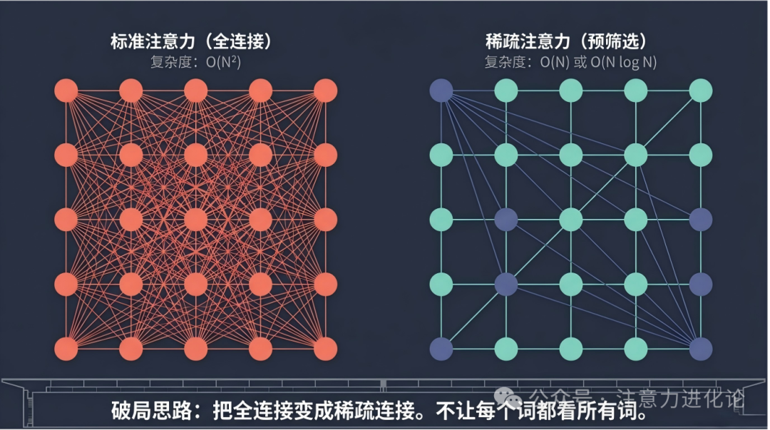 稀疏注意力：从全连接到稀疏连接