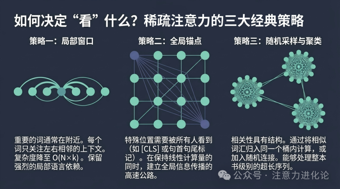 三种稀疏注意力策略对比