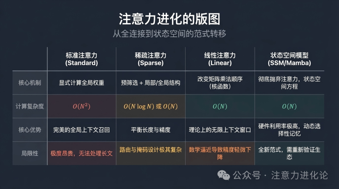 Mamba 与状态空间模型