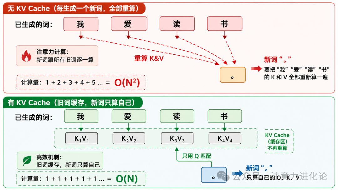 KV Cache 工作机制