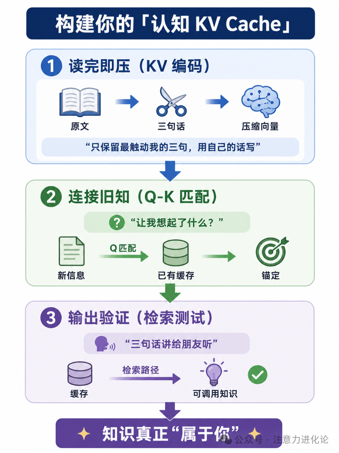 KV Cache 与人类笔记系统对比